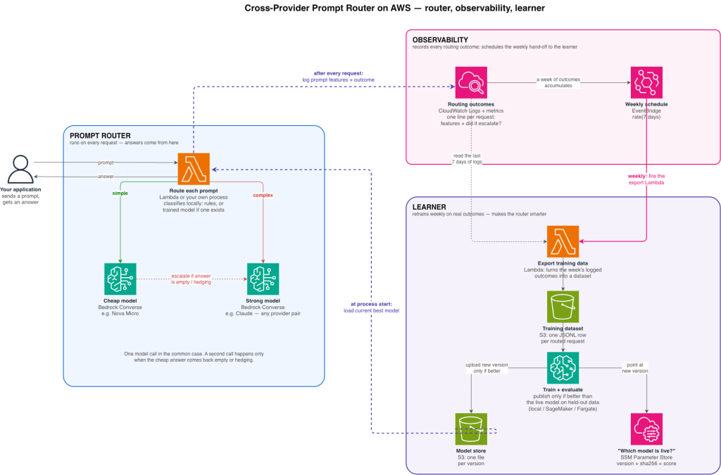 Solution Architecture