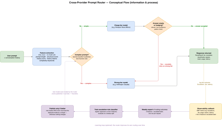 conceptual flow